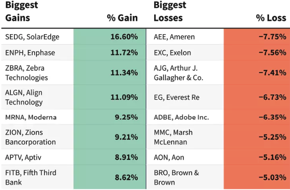 S&P 500 Today: Solar Stocks Soar Amidst Fed's Signal of Future Rate Cuts