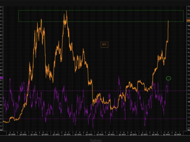 Bitcoin Bulls Just Joining the Rally Are Very Late to the Party